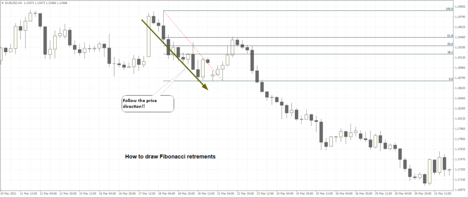 How to draw Fibonacci retracements
