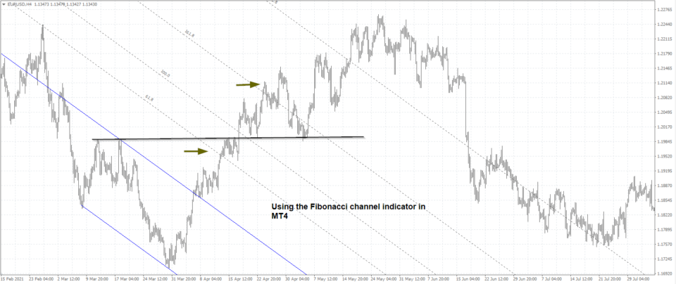 Fibonacci Price Channel