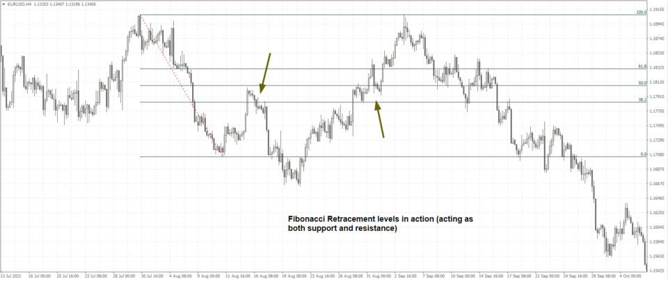Fibonacci Retracement Example