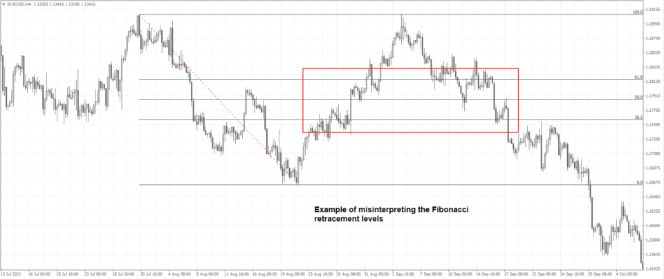 Misinterpreting Fibo levels