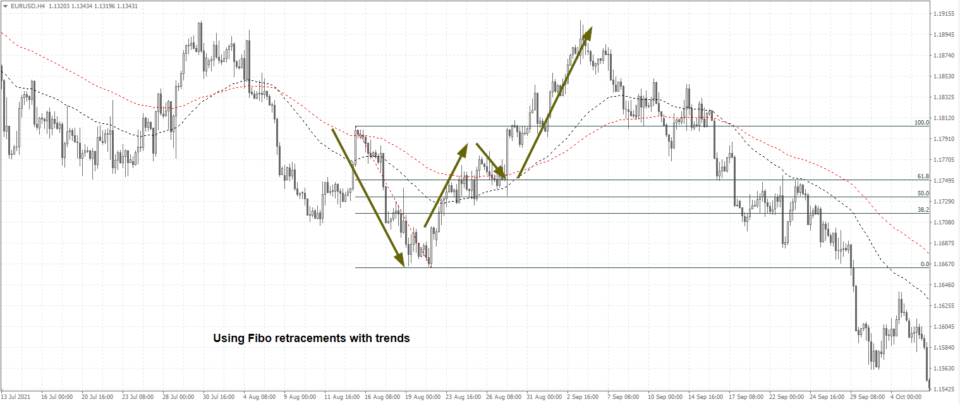 Fibo retracements trends
