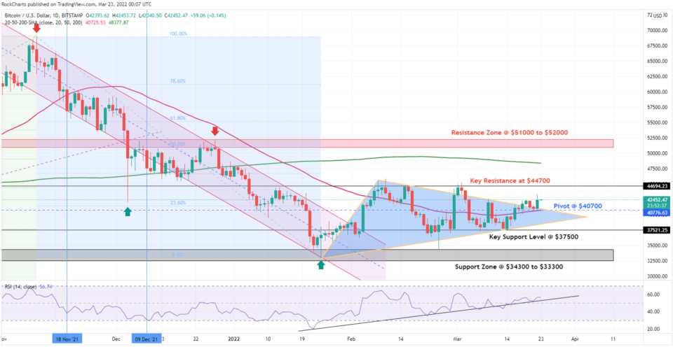XBT/USD Daily Chart
