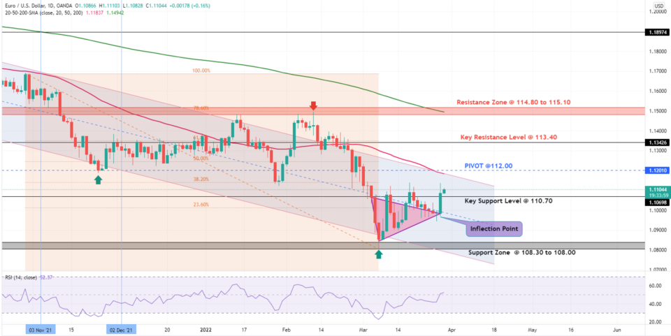 EUR/USD Daily Chart