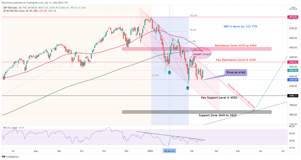 S&P 500 Index