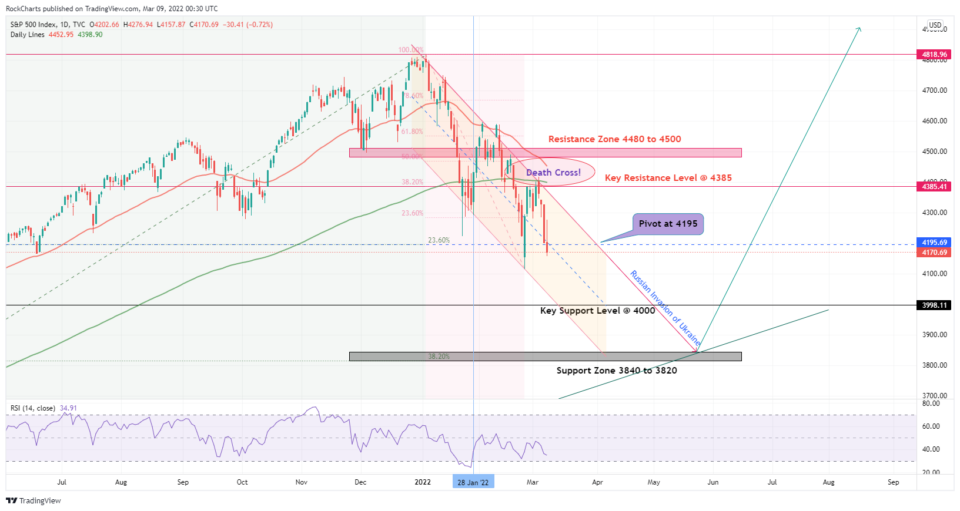 S&P500 Death cross