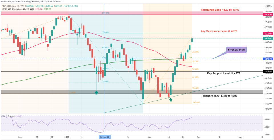 S&P 500 Index