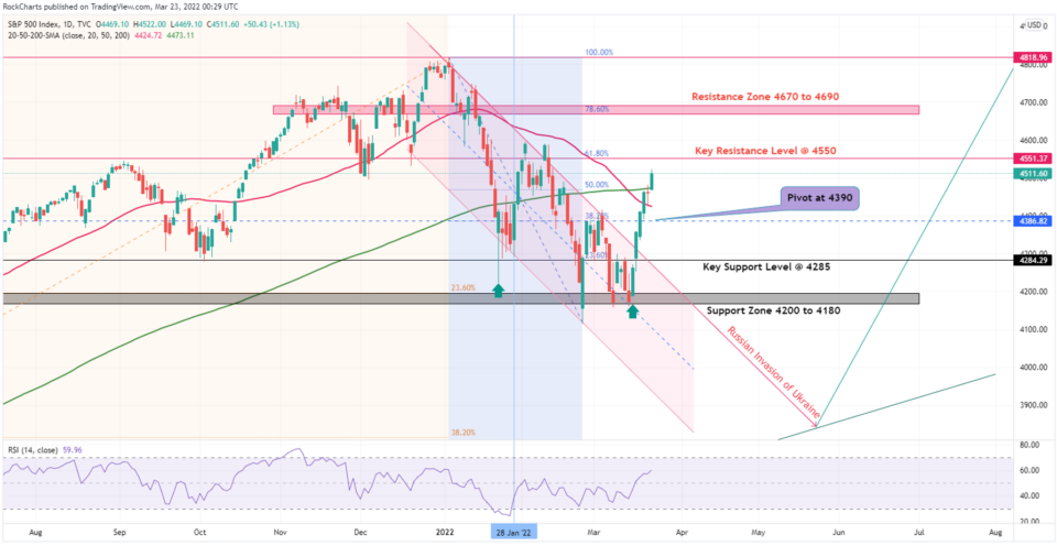 S&P 500 Index