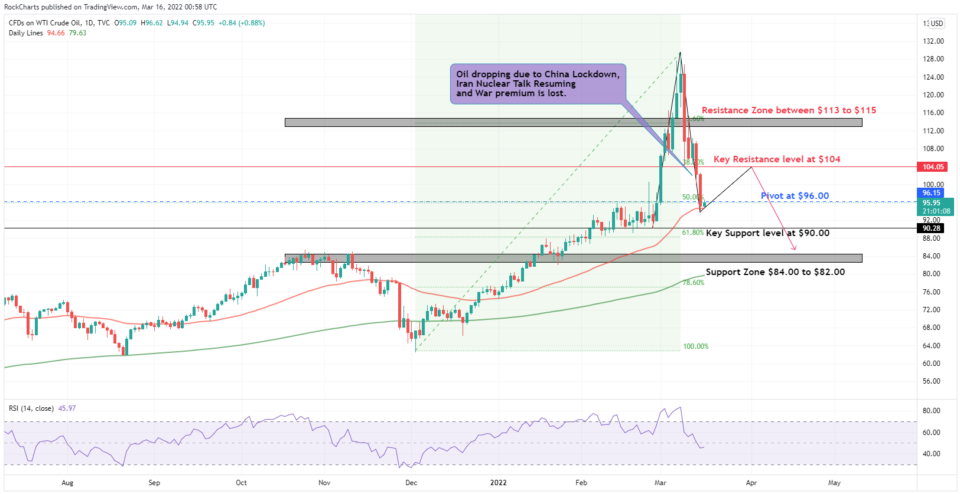 USOIL/WTI Crude Oil chart