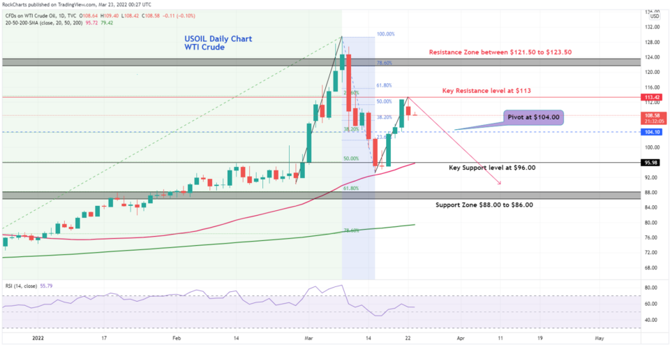 USOIL/WTI Crude Oil chart