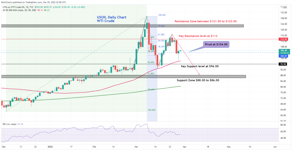 USOIL / WTI Crude Oil chart