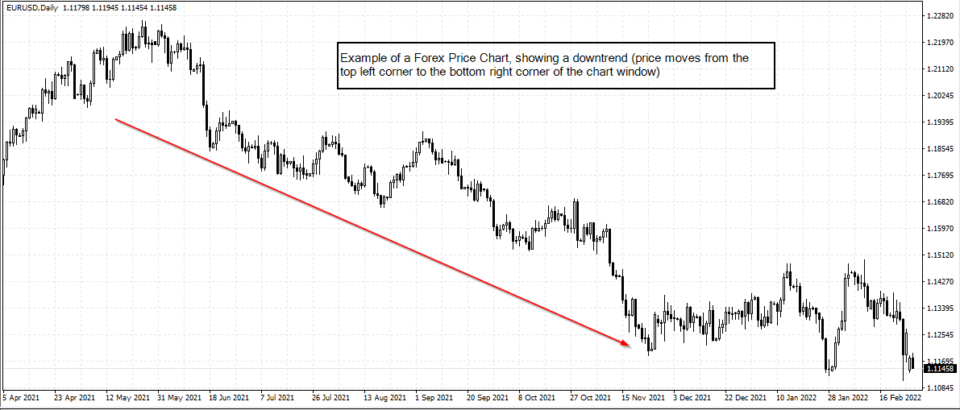 forex chart basic example