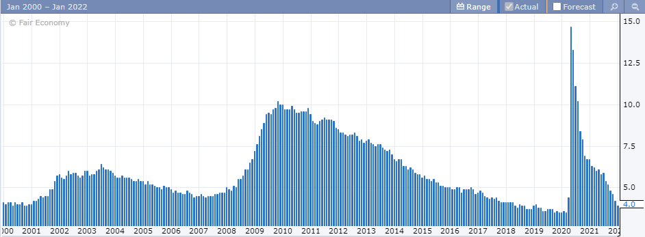 NFP unemployment rate