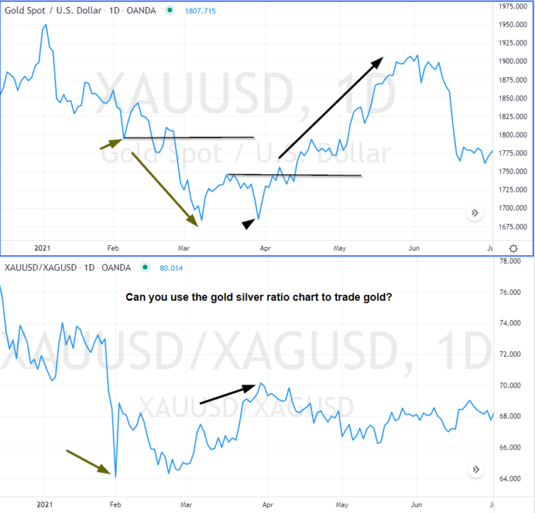 gold silver ratio chart trade gold