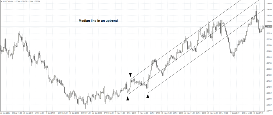 Andrews pitchfork median line in uptrend