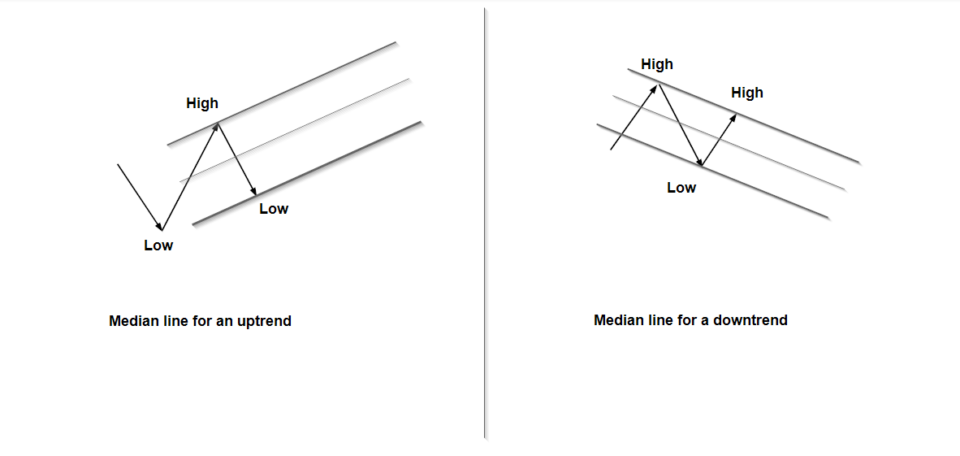 Drawing Andrews Median Lines