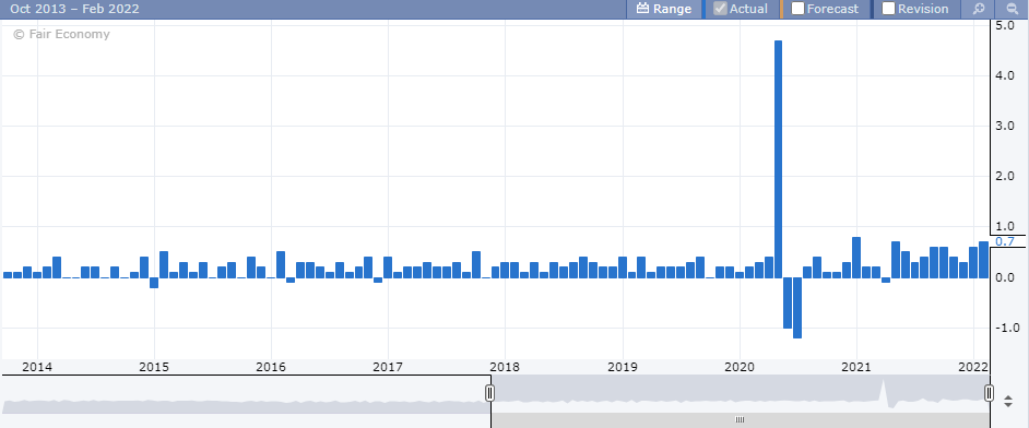 Payrolls wage growth