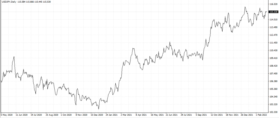 Forex line chart example
