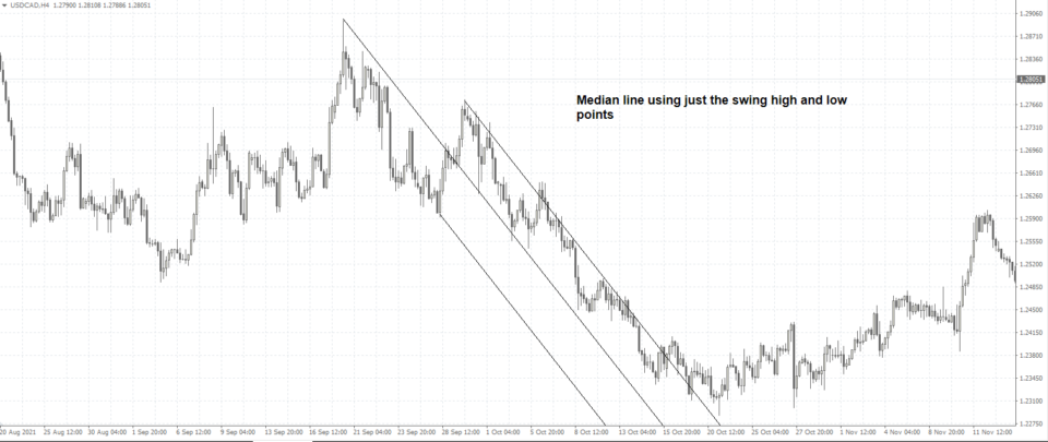 Median line using just the swing high and low points