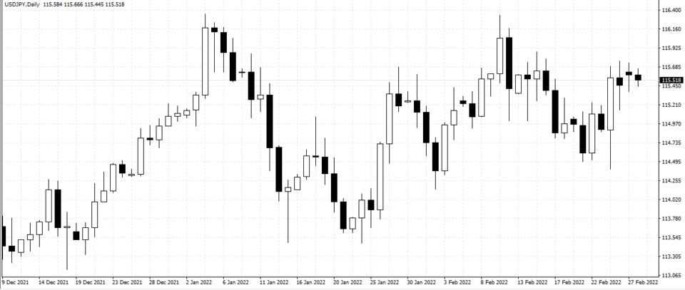 Forex candlestick chart