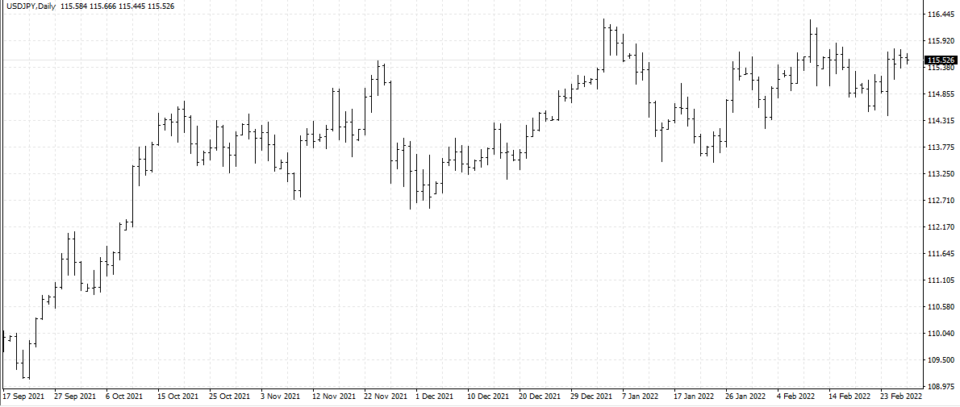 Forex bar chart