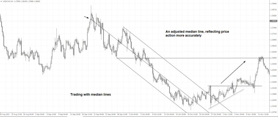trading with median lines