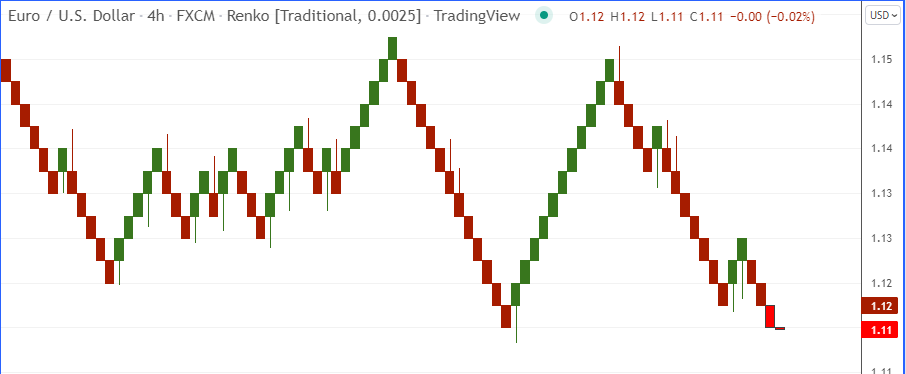 Renko charts forex