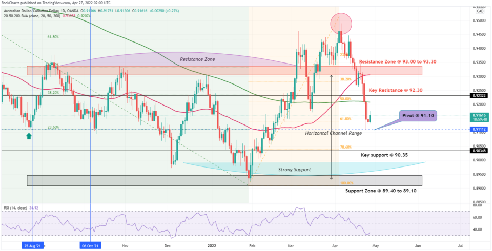 AUD/CAD Daily Chart