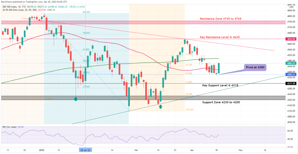 S&P 500 Index