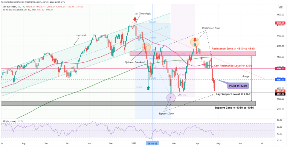 S&P 500 Index