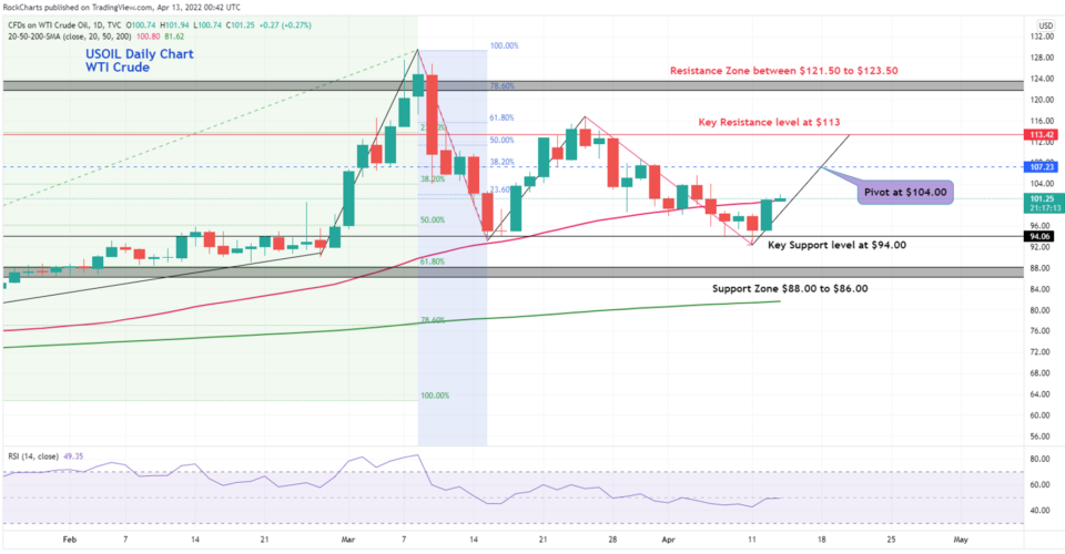 USOIL / WTI Crude Oil chart