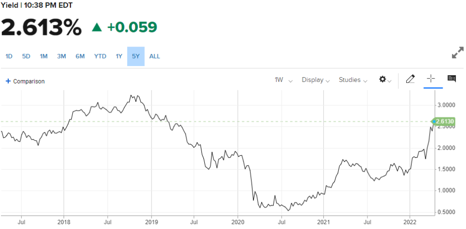 U.S 10 Year Treasury Yield