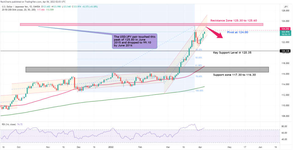 USD/JPY Daily Chart