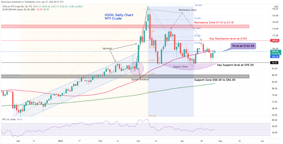 USOIL / WTI Crude Oil chart