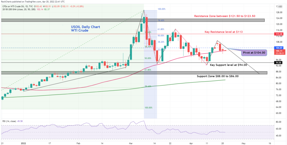 USOIL / WTI Crude Oil chart