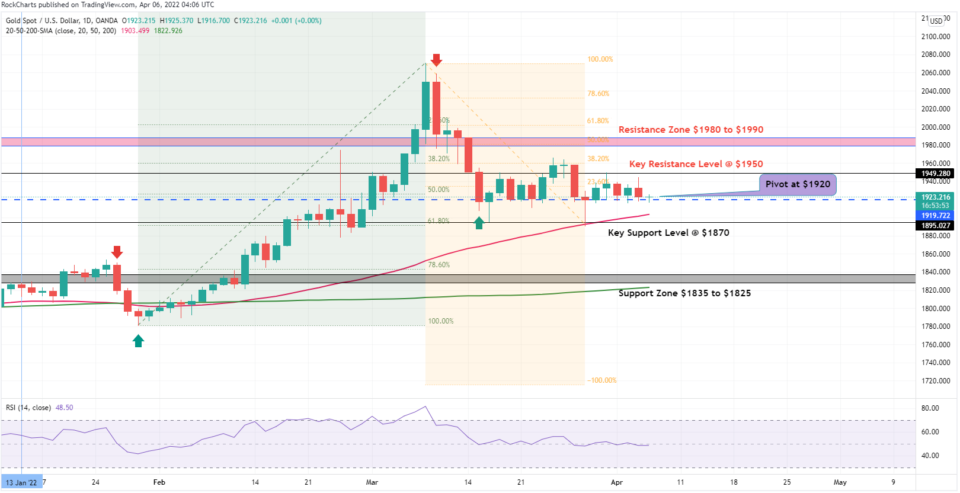 XAUUSD Chart