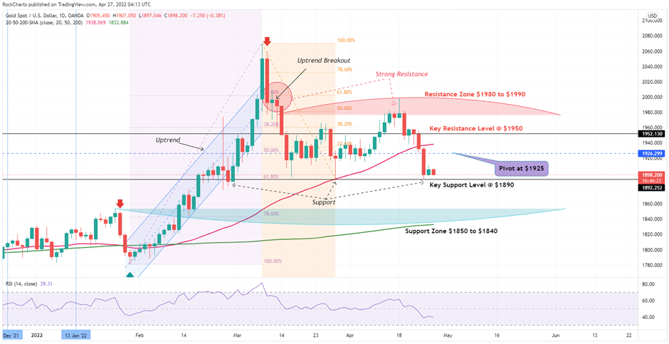 Gold Spot/ US Dollar