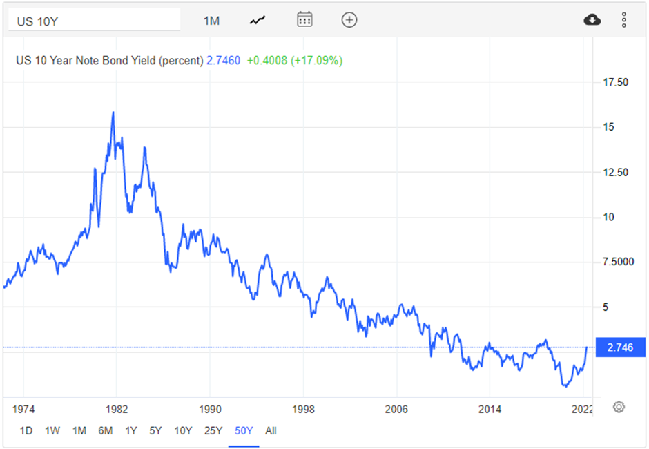 US 10 Year Note Bond Yield