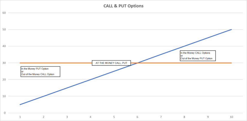 CALL & PUT Options