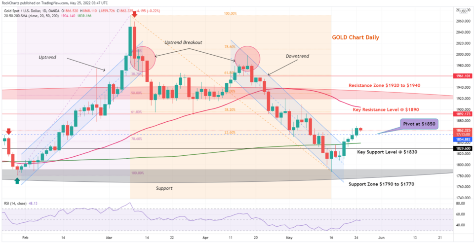 XAU/USD Daily Chart