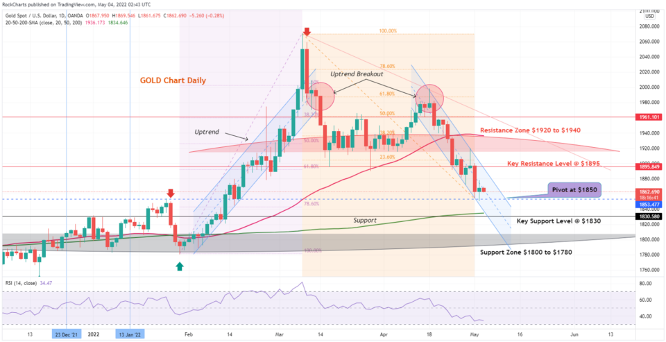 XAU/USD chart