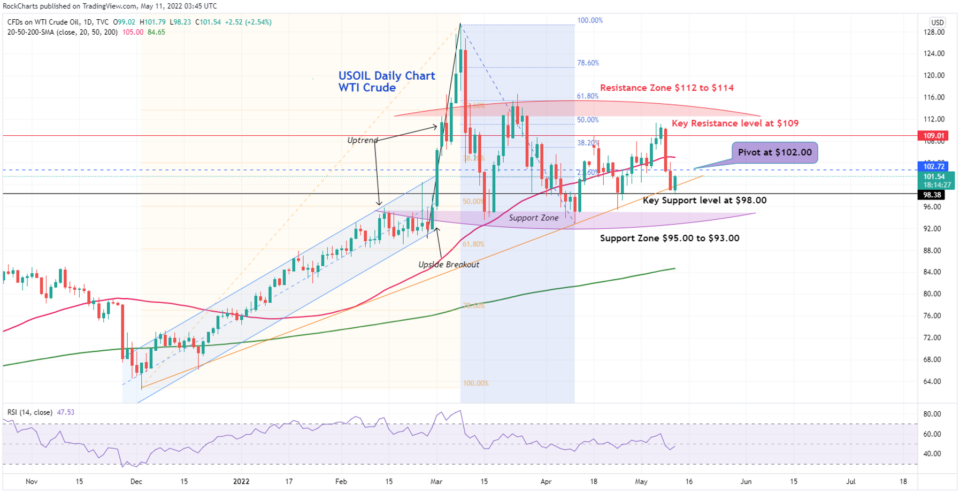 USOIL/ WTI Crude Oil Chart