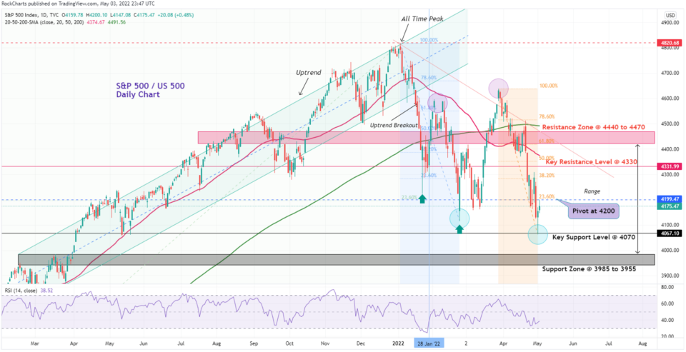 S&P 500 Index