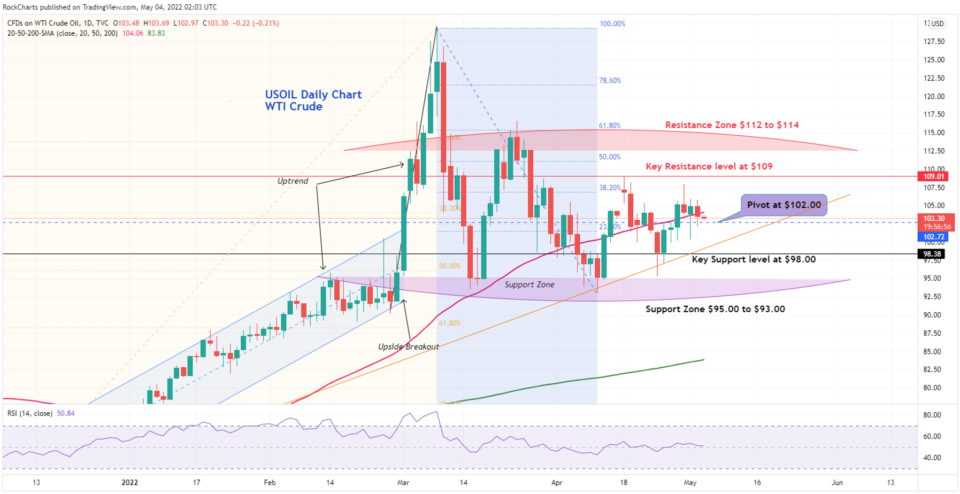 USOIL/WTI Crude Oil chart