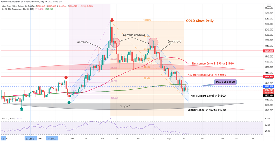 XAU/USD Daily Chart