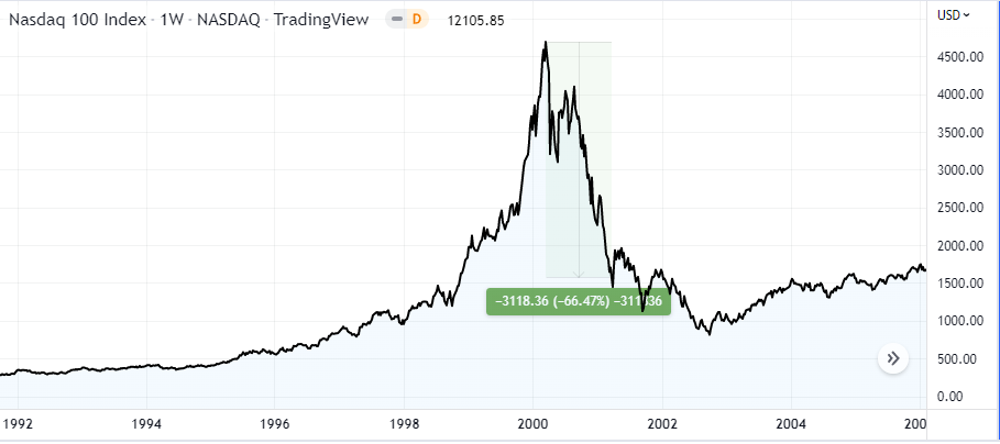 [Fig 2: The 2000 Dot com bubble – NASDAQ index rose sharply in the months leading up to the crash, causing the tech bubble to burst. The index lose over 66% in a year]