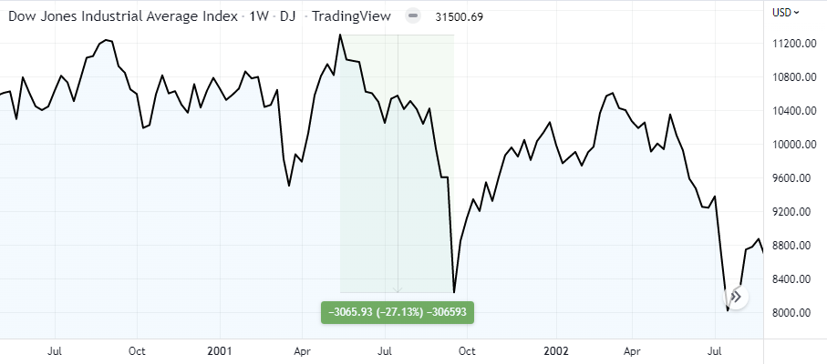 [Fig 3: The Dow Jones Industrial Average Crash on the back of the 9/11 attacks]