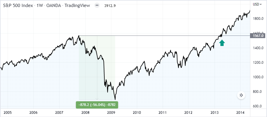 [Fig 4: The S&P500 crashes and heads into bear market for almost a year]