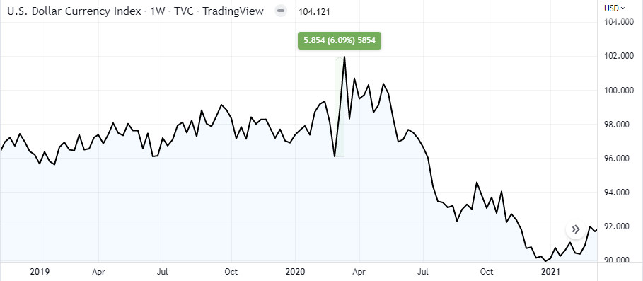[Fig 5: US dollar index strengthens 6% in a week, reacting to the Covid-19 pandemic]