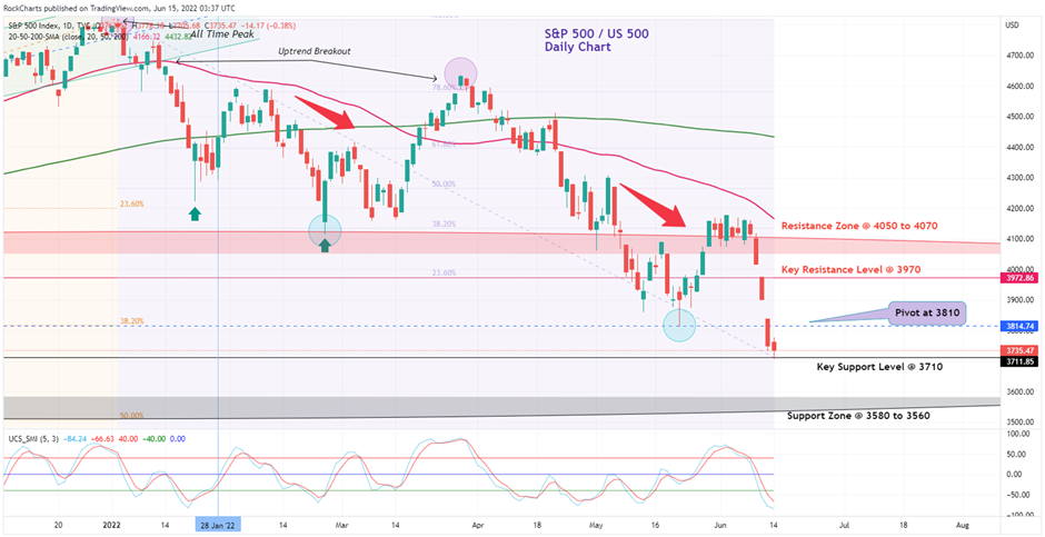 S&P 500