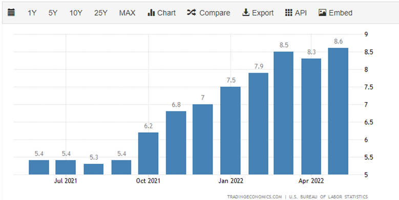 US inflation chart